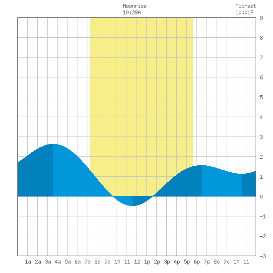Ballast Point tide chart for Wednesday, December 24, 2025