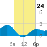 Ballast Point tide chart for Wednesday, December 24, 2025