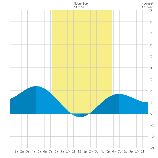 Ballast Point tide chart for Thursday, December 25, 2025