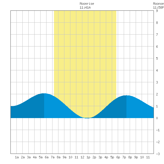 Ballast Point tide chart for Friday, December 26, 2025
