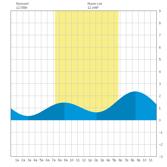 Ballast Point tide chart for Sunday, December 28, 2025