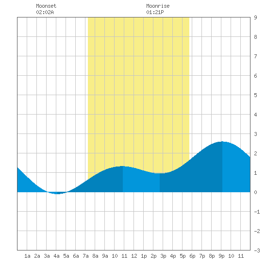 Ballast Point tide chart for Monday, December 29, 2025