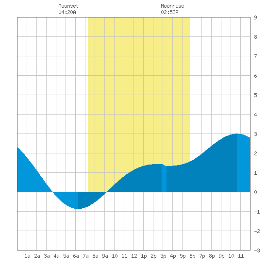 Ballast Point tide chart for Wednesday, December 31, 2025