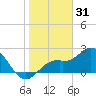 Ballast Point tide chart for Wednesday, December 31, 2025