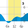 Ballast Point tide chart for Wednesday, December 3, 2025