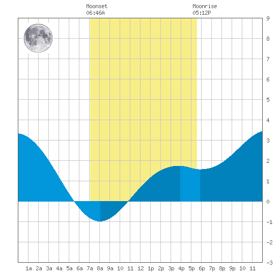 Ballast Point tide chart for Thursday, December 4, 2025
