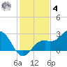 Ballast Point tide chart for Thursday, December 4, 2025