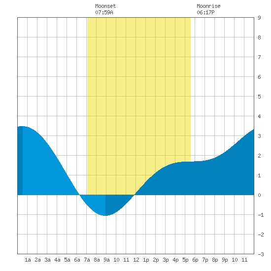 Ballast Point tide chart for Friday, December 5, 2025