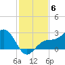 Ballast Point tide chart for Saturday, December 6, 2025