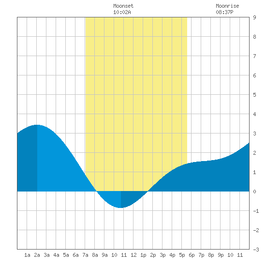 Ballast Point tide chart for Sunday, December 7, 2025