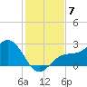 Ballast Point tide chart for Sunday, December 7, 2025