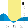 Ballast Point tide chart for Monday, December 8, 2025
