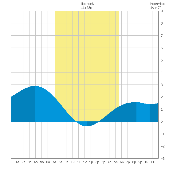 Ballast Point tide chart for Tuesday, December 9, 2025