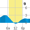 Ballast Point tide chart for Tuesday, December 9, 2025