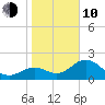 Ballast Point tide chart for Saturday, January 10, 2026