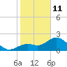 Ballast Point tide chart for Sunday, January 11, 2026