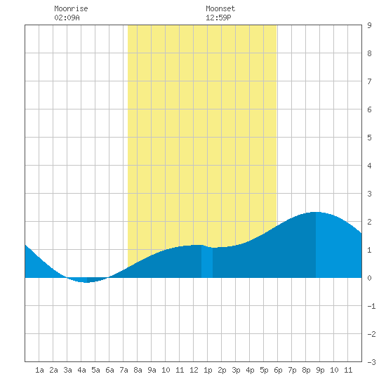 Ballast Point tide chart for Monday, January 12, 2026