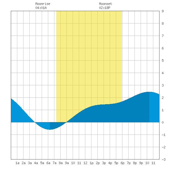Ballast Point tide chart for Wednesday, January 14, 2026