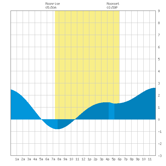 Ballast Point tide chart for Friday, January 16, 2026