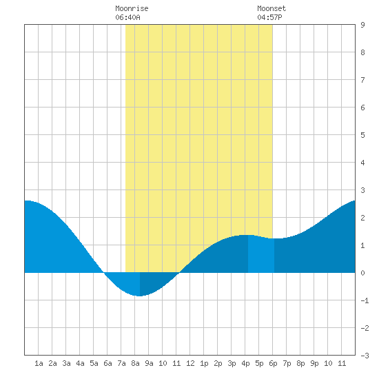 Ballast Point tide chart for Saturday, January 17, 2026