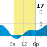 Ballast Point tide chart for Saturday, January 17, 2026
