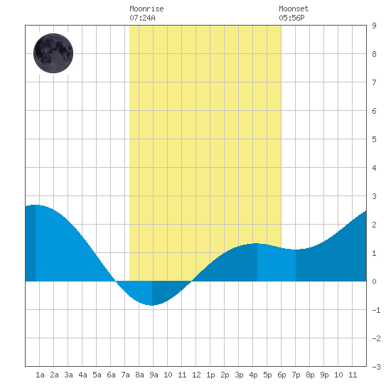 Ballast Point tide chart for Sunday, January 18, 2026