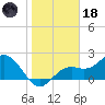 Ballast Point tide chart for Sunday, January 18, 2026