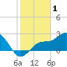 Ballast Point tide chart for Thursday, January 1, 2026