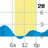 Ballast Point tide chart for Tuesday, January 20, 2026