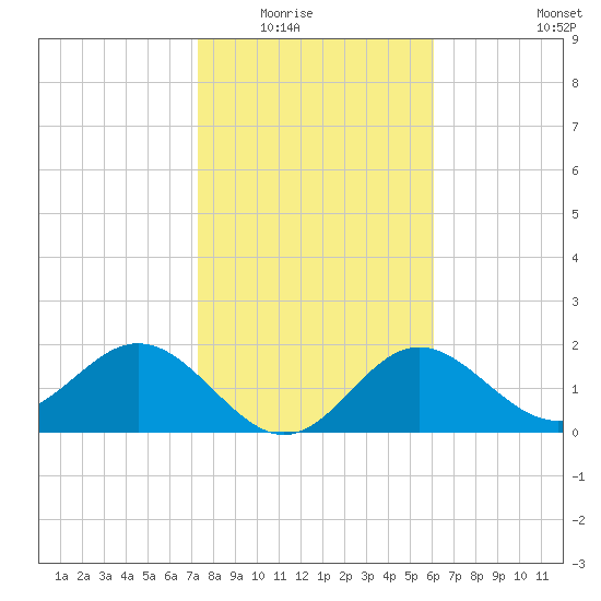 Ballast Point tide chart for Friday, January 23, 2026