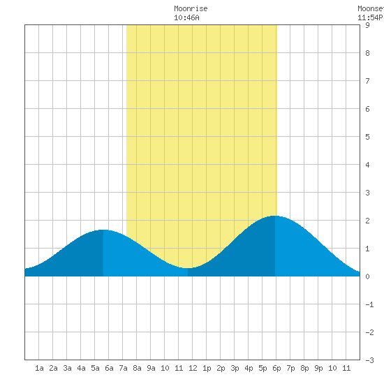 Ballast Point tide chart for Saturday, January 24, 2026