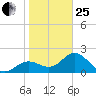 Ballast Point tide chart for Sunday, January 25, 2026