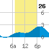 Ballast Point tide chart for Monday, January 26, 2026