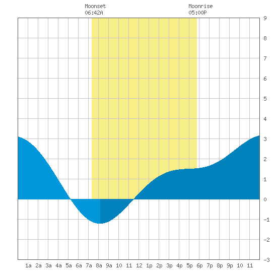 Ballast Point tide chart for Friday, January 2, 2026