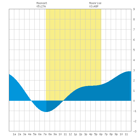 Ballast Point tide chart for Friday, January 30, 2026
