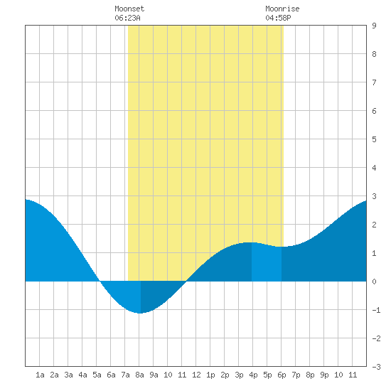 Ballast Point tide chart for Saturday, January 31, 2026