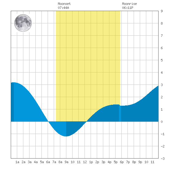 Ballast Point tide chart for Saturday, January 3, 2026