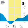 Ballast Point tide chart for Saturday, January 3, 2026