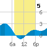 Ballast Point tide chart for Monday, January 5, 2026