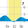 Ballast Point tide chart for Wednesday, January 7, 2026