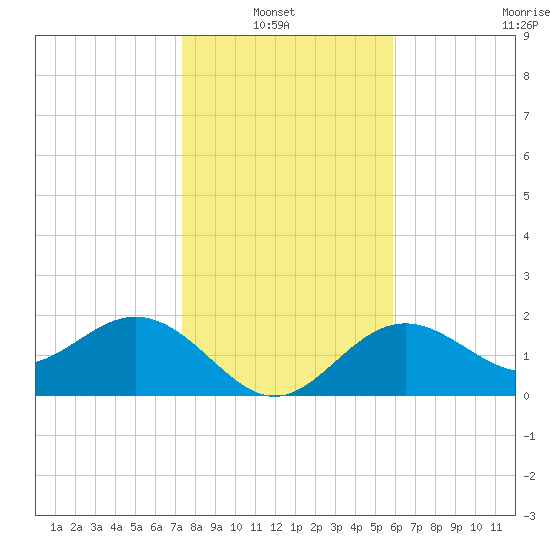 Ballast Point tide chart for Thursday, January 8, 2026