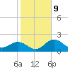 Ballast Point tide chart for Friday, January 9, 2026