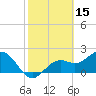 Ballast Point tide chart for Sunday, February 15, 2026