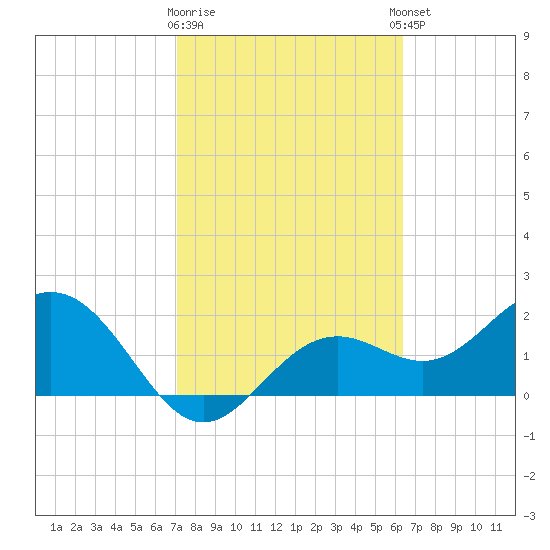 Ballast Point tide chart for Monday, February 16, 2026
