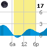 Ballast Point tide chart for Tuesday, February 17, 2026