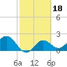 Ballast Point tide chart for Wednesday, February 18, 2026