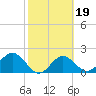 Ballast Point tide chart for Thursday, February 19, 2026