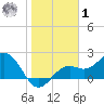 Ballast Point tide chart for Sunday, February 1, 2026