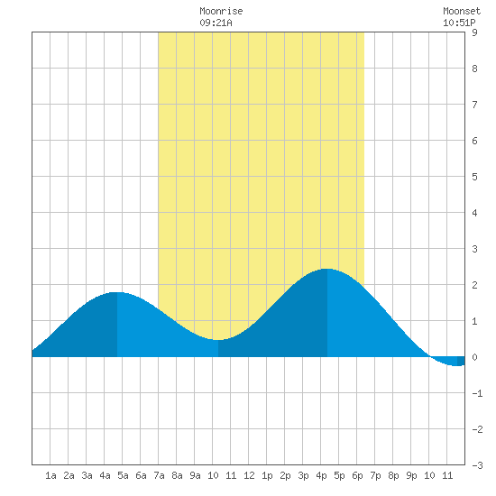Ballast Point tide chart for Saturday, February 21, 2026
