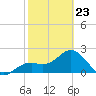 Ballast Point tide chart for Monday, February 23, 2026